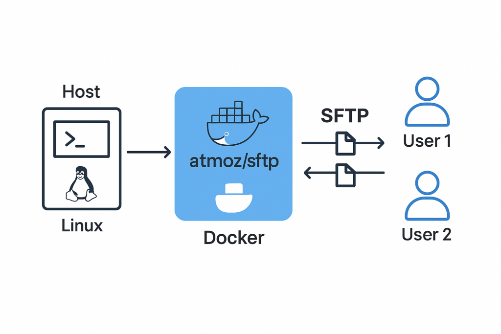 Serwer SFTP atmoz/sftp